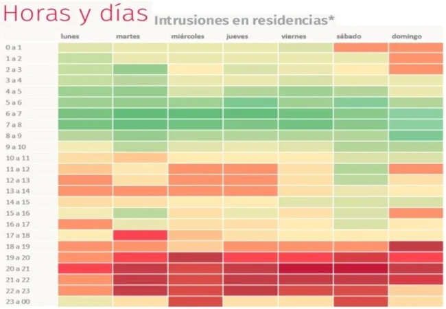 Grafico 1. Medidas de seguridad. Horas y dias intrusiones en residencia Merca2.es