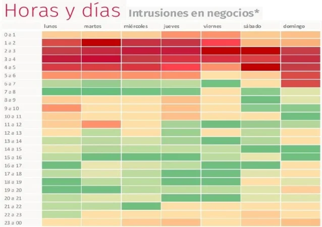 Grafico 2. Medidas de seguridad. Horas y dias Merca2.es