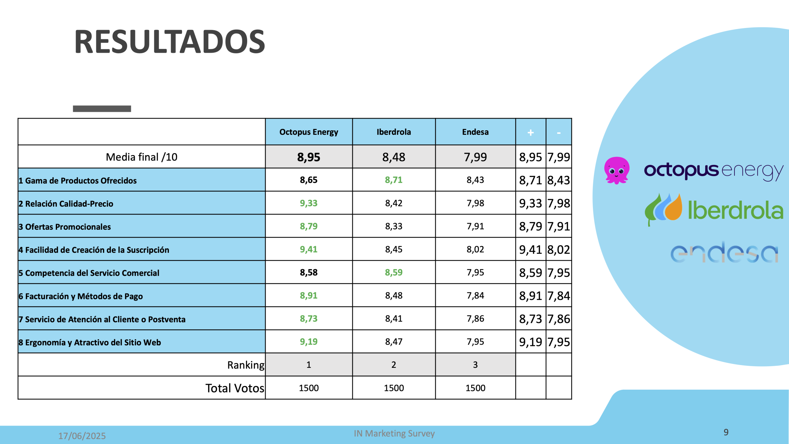 Informe del estudio Mejor Proveedor de Energia 2025 glisses scaled Merca2.es