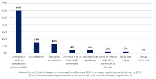 El inversor español recurre a la gestión activa en un contexto de mayor volatilidad geopolítica 3 Merca2.es Inversor espanol Schroders Merca2.es