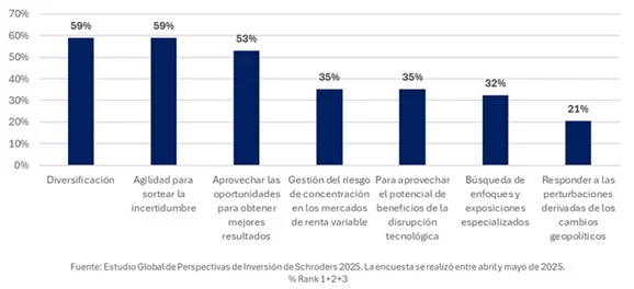 El inversor español recurre a la gestión activa en un contexto de mayor volatilidad geopolítica 5 Merca2.es Inversor espanol Schroders2 Merca2.es