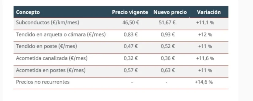 Ni a Telefónica, ni a Aotec, ni al resto de telecos satisface el precio de alquiler de postes y conductos
