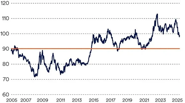 ¿Es fiable el repunte de la renta variable estadounidense en estas últimas semanas? 2 Merca2.es Renta variable estadounidense. Schroders Merca2.es