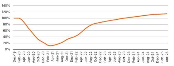 Los sectores intensivos en capital son los que más se beneficiarán de una mejor financiación 3 Merca2.es Sectores intensivos de capital 2 Merca2.es