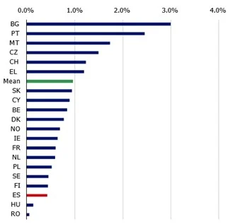 Los sectores intensivos en capital son los que más se beneficiarán de una mejor financiación 5 Merca2.es Sectores intensivos de capital 3 Merca2.es
