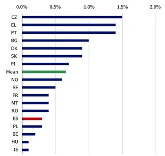 Los sectores intensivos en capital son los que más se beneficiarán de una mejor financiación 6 Merca2.es Sectores intensivos de capital 4 Merca2.es