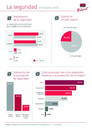 Securitas Direct Infografia Merca2.es