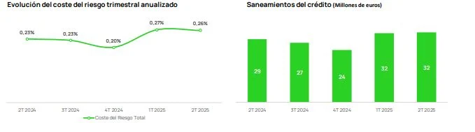 El crecimiento de los préstamos aumenta el beneficio neto de Unicaja en un 15% 2 Merca2.es Unicaja Merca2.es