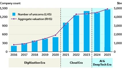Unicornios. Fuente: Barclays.