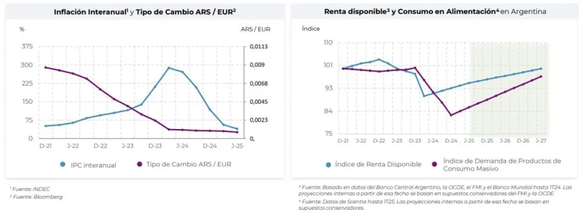 Dia cuenta con cinco meses para cumplir con su objetivo anual de aperturas 3 Merca2.es argentina Merca2.es