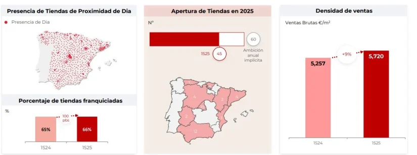 Dia cuenta con cinco meses para cumplir con su objetivo anual de aperturas 2 Merca2.es dia