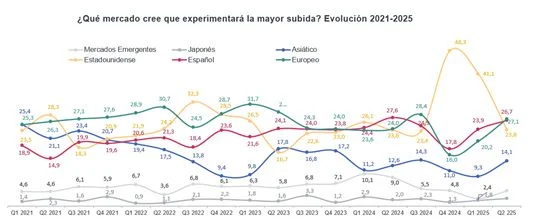 La confianza del inversor español en los mercados recupera el pulso tras el shock de abril 3 Merca2.es image 1 2 Merca2.es