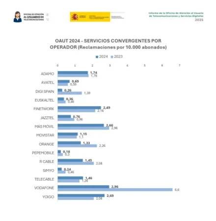 Vodafone recorta a la mitad en 6 meses las reclamaciones de sus servicios móvil y fijo 1 Merca2.es Vodafone recorta a la mitad en 6 meses las reclamaciones de sus servicios móvil y fijo