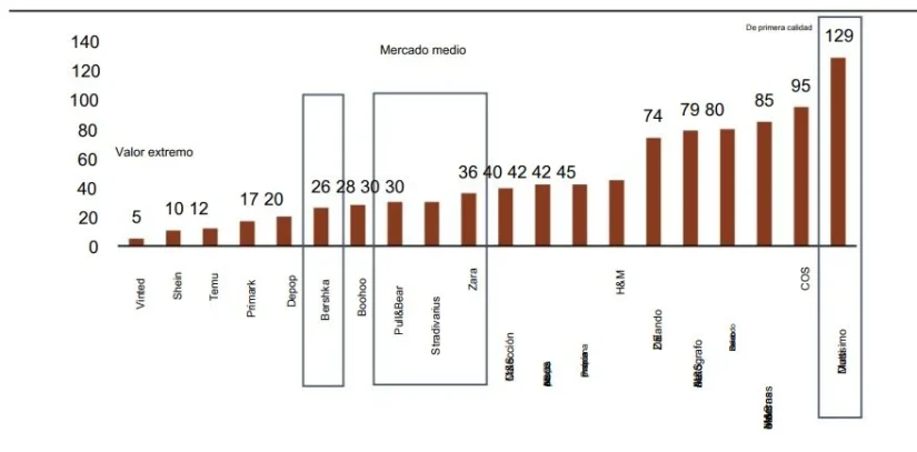 Inditex