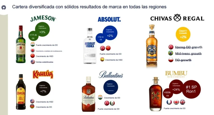 China y Estados Unidos lastran las ventas de Pernod Ricard 1 Merca2.es Cartera marcas Pernod Ricard Merca2.es