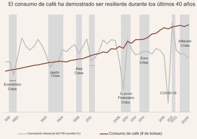 Keurig Dr. Pepper planea a largo plazo destronar a Nestlé y disputarle el liderazgo mundial en café 2 Merca2.es Keurig Dr. Pepper grafico consumo y crecimiento del cafe Merca2.es