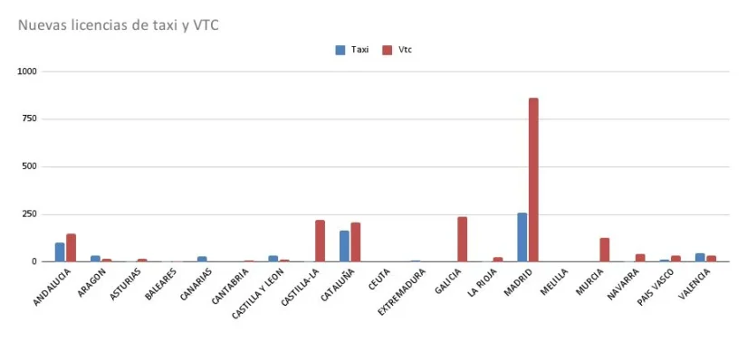 Nuevas licencias de taxi y VTC Merca2.es
