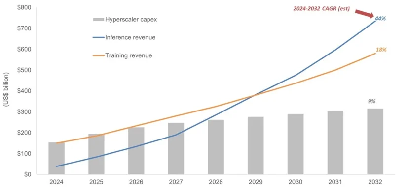 2025 es clave para la inteligencia artificial ante la alta demanda y las inversiones en tecnología 2 Merca2.es Ingresos relacionados con la IA y previsiones de CapEx (2024-2032)