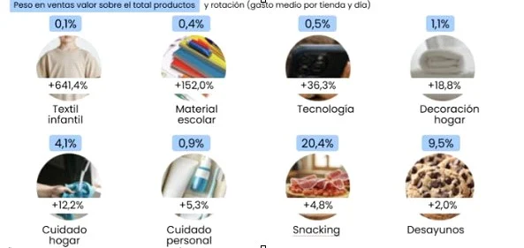Eroski destina 26 millones de euros en promociones para la vuelta al cole 2 Merca2.es Peso ventas productos Eroski Merca2.es