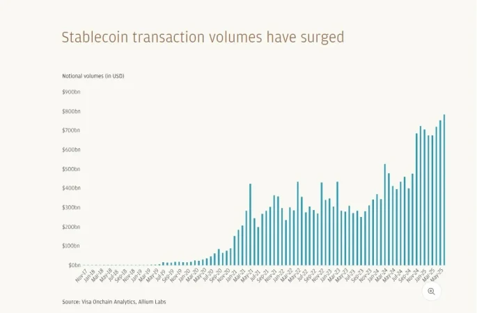 Los volúmenes de transacciones de stablecoin se disparan, según J.P. Morgan.