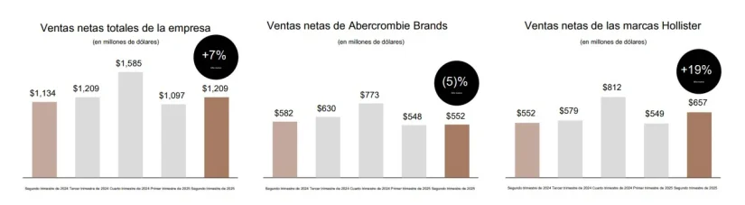 Total ventas netas Grupo Abercrombie Fitch Merca2.es